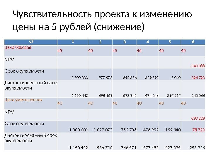Чувствительность проекта к изменению цены на 5 рублей (снижение) CF 1 2 3 4