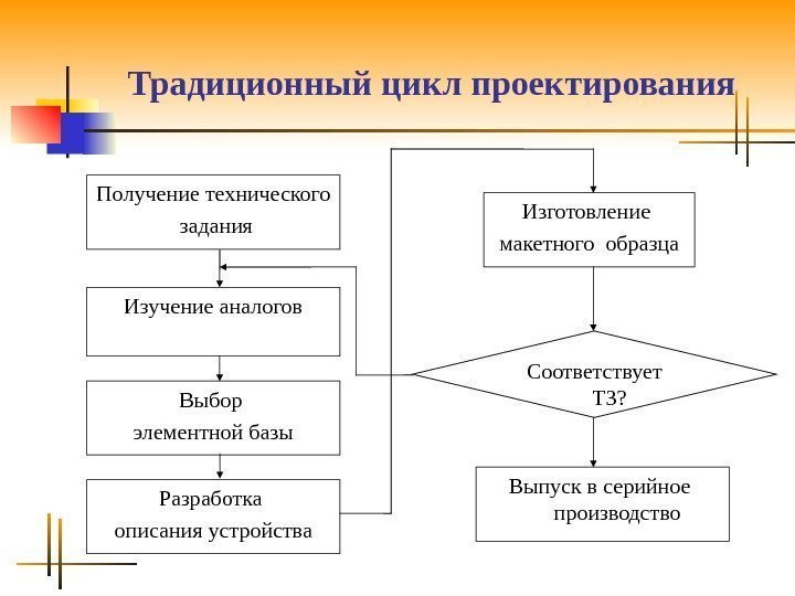 Традиционный цикл проектирования Получение технического  задания Изучение аналогов Выбор элементной базы Разработка описания