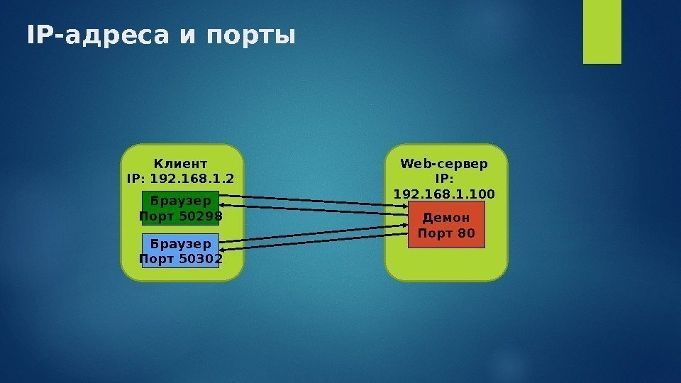 IP-адреса и порты Web-сервер IP:  192. 168. 1. 100 Клиент IP: 192. 168.