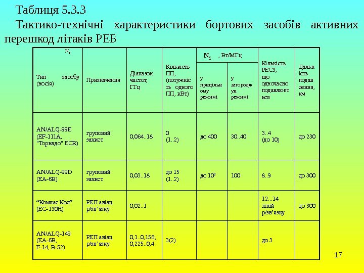 17 Таблиця 5. 3. 3 Тактико-технічні характеристики бортових засобів активних перешкод літаків РЕБïN Тип