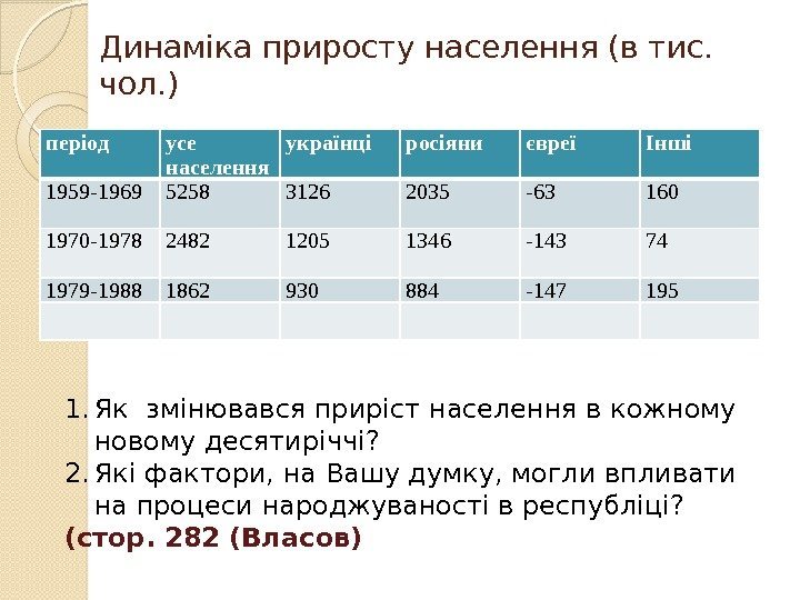 період усе населення українці росіяни євреї Інші 1959 -1969 5258 3126 2035 -63 160