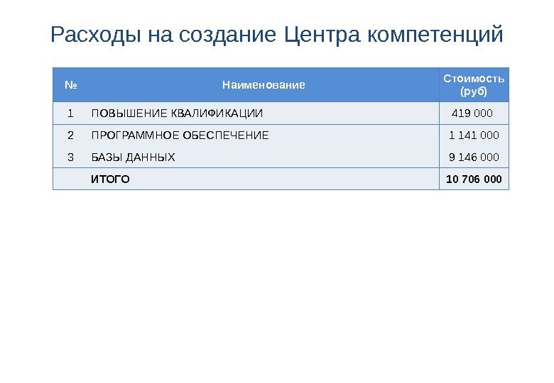 Расходы на создание Центра компетенций № Наименование Стоимость (руб) 1 ПОВЫШЕНИЕ КВАЛИФИКАЦИИ 419 000