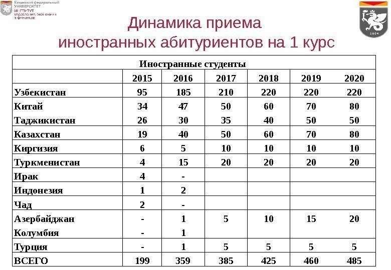 Иностранные студенты 2015 2016 201 7 2018 2019 2020 Узбекистан 9 5 185 210