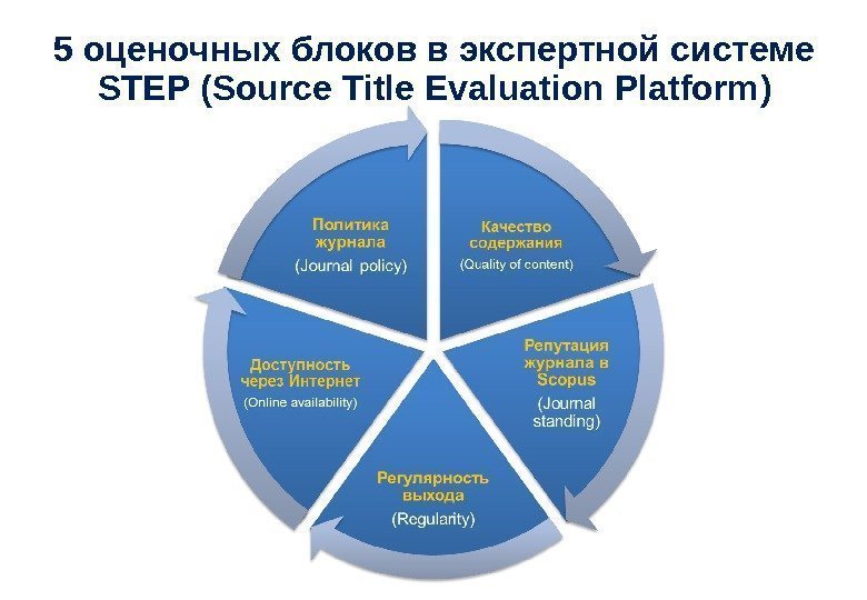 5 оценочных блоков в экспертной системе STEP ( Source Title Evaluation Platform ) 