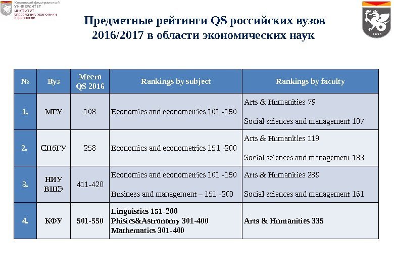 № Вуз Место QS 2016 Rankings by subject Rankings by faculty 1. МГУ 108