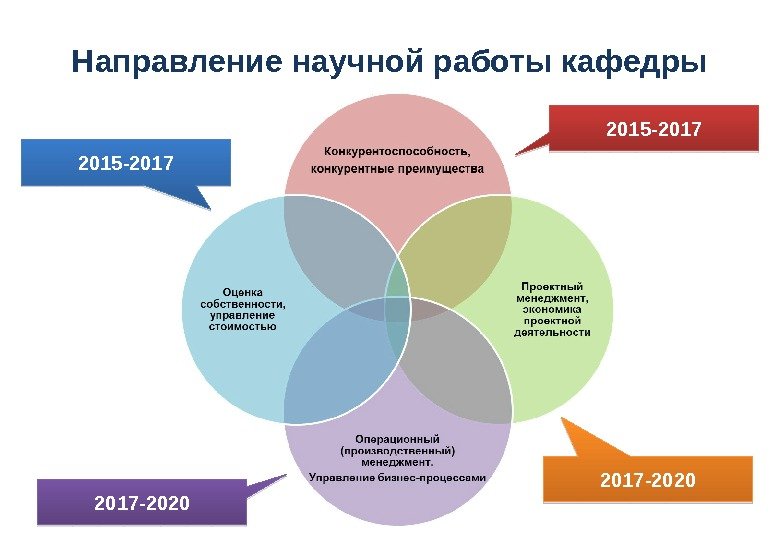 Направление научной работы кафедры 2015 -2017 -20201 A 1 A 