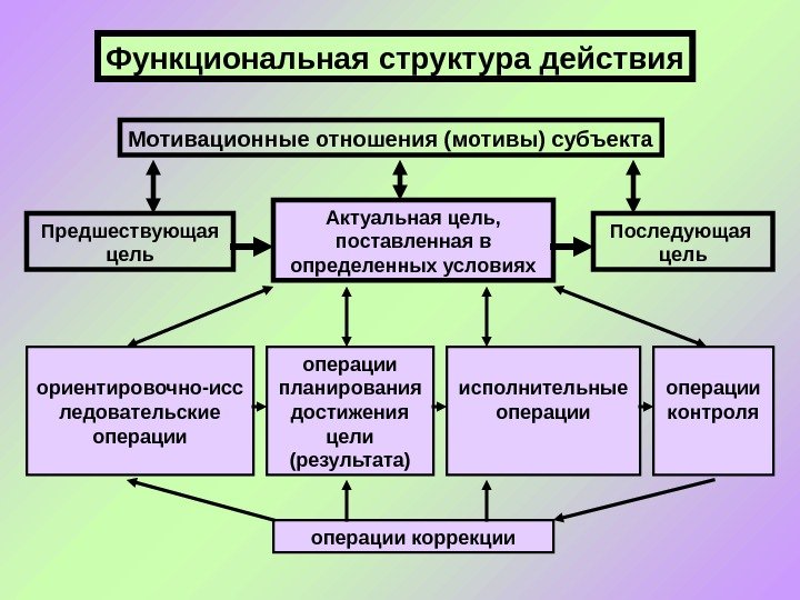 Планы и структура поведения