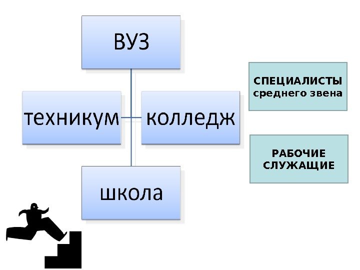 СПЕЦИАЛИСТЫ среднего звена РАБОЧИЕ СЛУЖАЩИЕ 