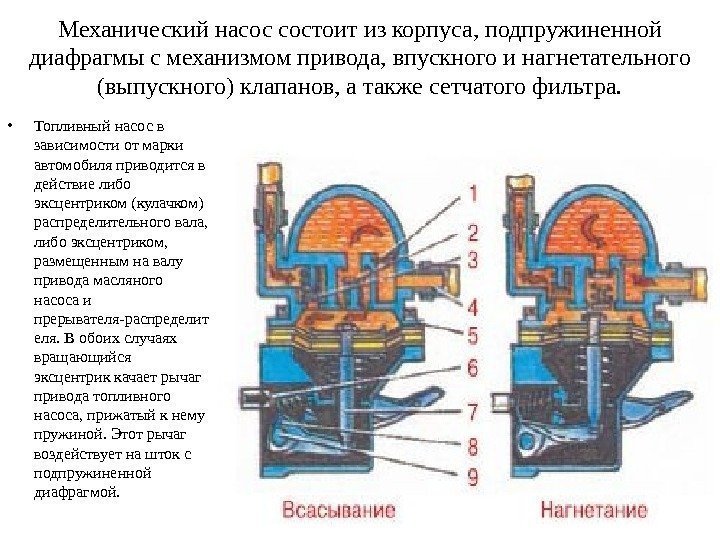 Механический насос состоит из корпуса, подпружиненной диафрагмы с механизмом привода, впускного и нагнетательного (выпускного)