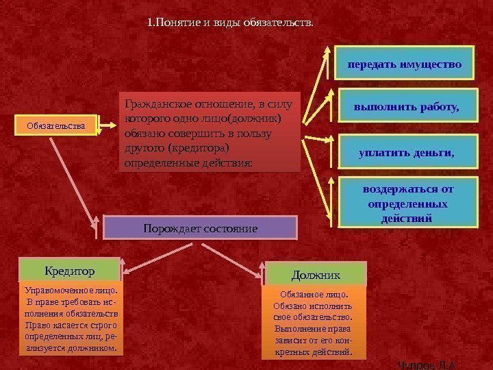 1. Понятие и виды обязательств. Обязательства Гражданское отношение, в силу которого одно лицо(должник) обязано