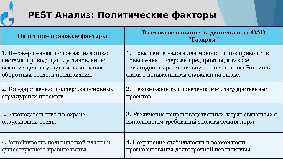 PEST Анализ: Политические факторы Политико- правовые факторы Возможное влияние на деятельность ОАО Газпром 1.