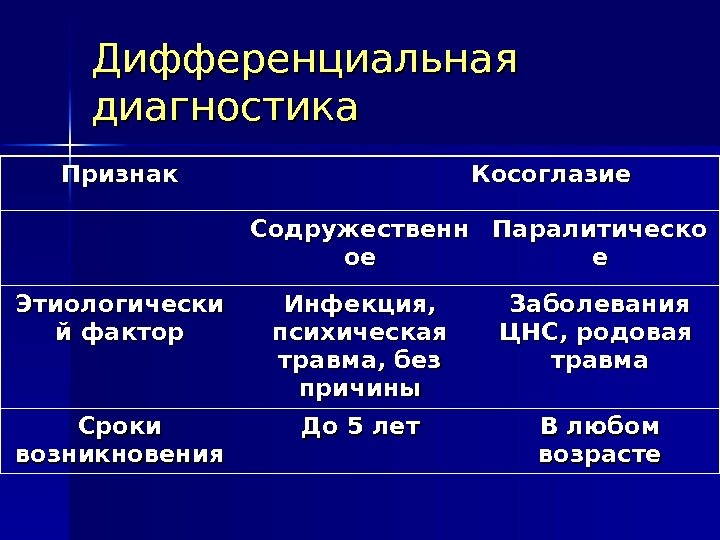   Дифференциальная диагностика Признак      Косоглазие Содружественн оеое Паралитическо