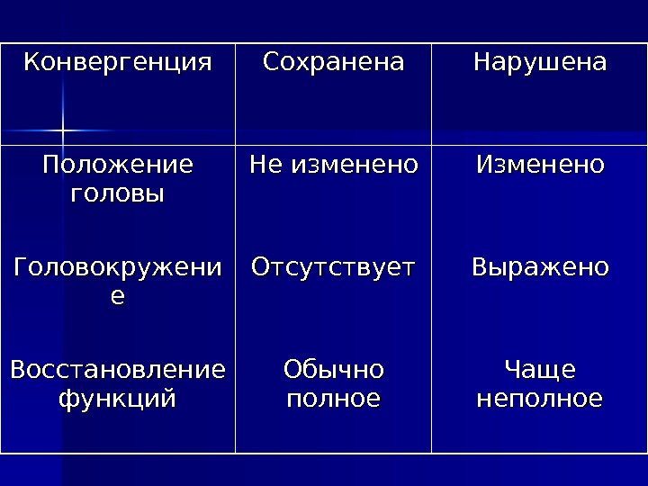   Конвергенция Сохранена Нарушена Положение головы Не изменено Изменено Головокружени ее Отсутствует Выражено