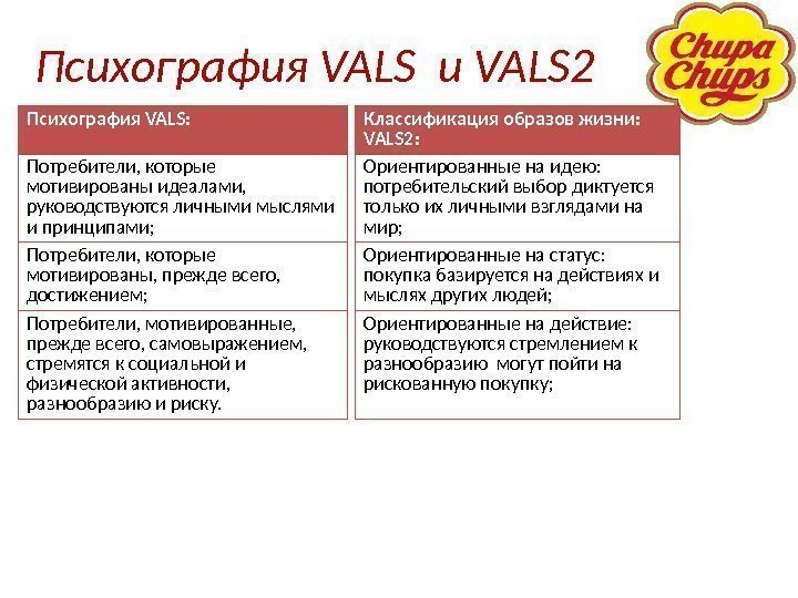 Психография VALS и VALS 2 Психография VALS: Потребители, которые мотивированы идеалами,  руководствуются личными