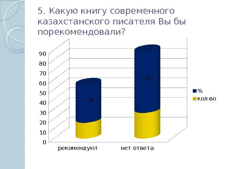 5. Какую книгу современного казахстанского писателя Вы бы порекомендовали?  рекомендуют нет ответа 010203040