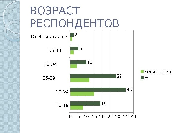 ВОЗРАСТ РЕСПОНДЕНТОВ 16 -19 20 -2425 -29   30 -34   35