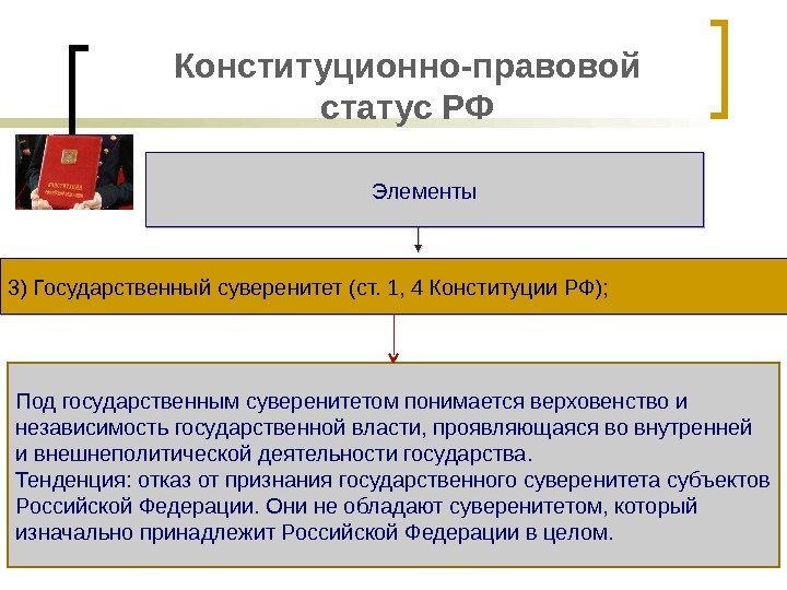 Конституционно-правовой статус РФ Элементы 3) Государственный суверенитет (ст. 1, 4 Конституции РФ);  Под