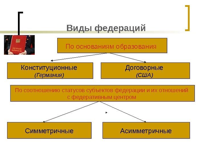 Виды федераций По основаниям образования  Конституционные (Германия) Договорные (США)  По соотношению статусов