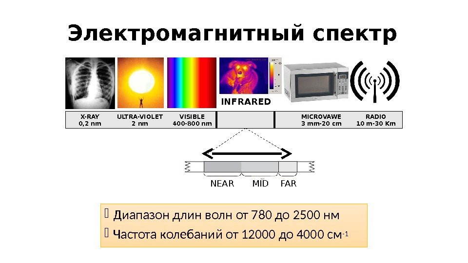 Электромагнитный спектр Диапазон длин волн от 780 до 2500 нм  Частота колебаний от