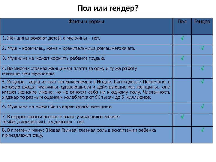 Пол или гендер? Факты и нормы Пол Гендер 1. Женщины рожают детей, а мужчины