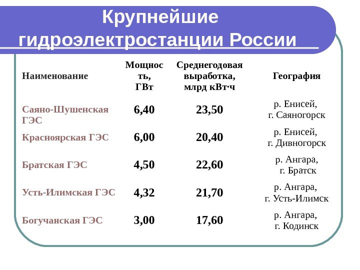  Крупнейшие гидроэлектростанции России Наименование Мощнос ть, ГВт Среднегодовая выработка,  млрд к. Вт·ч