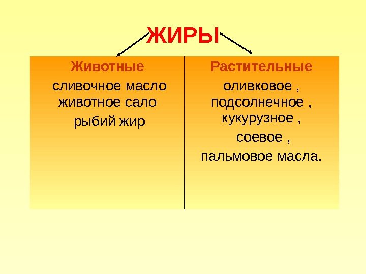 ЖИРЫ  Животные  сливочное масло животное сало  рыбий жир Растительные оливковое ,