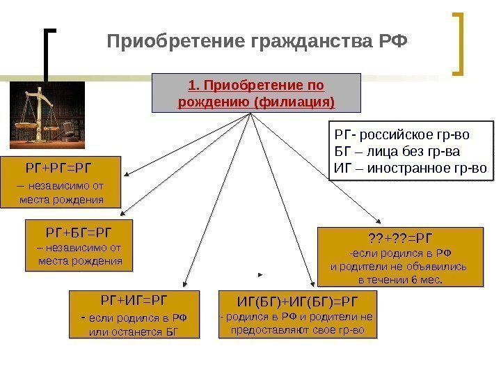 Приобретение гражданства РФ 1. Приобретение по рождению (филиация) РГ+РГ=РГ – независимо от  места