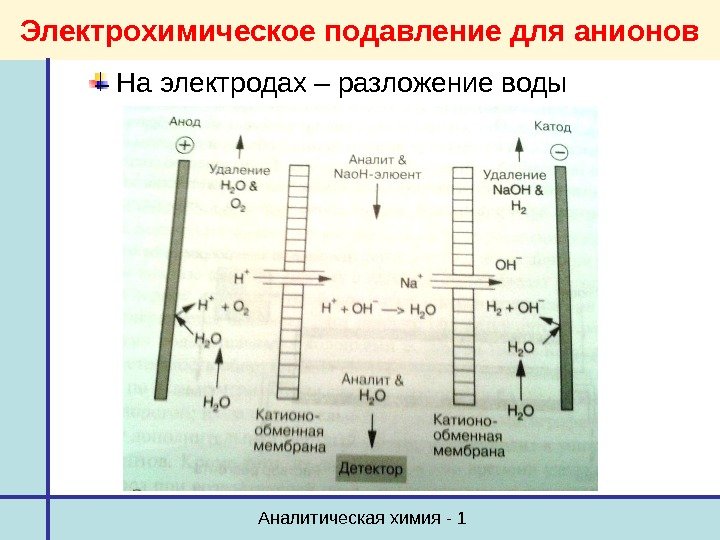 Аналитическая химия - 1 Электрохимическое подавление для анионов На электродах – разложение воды 