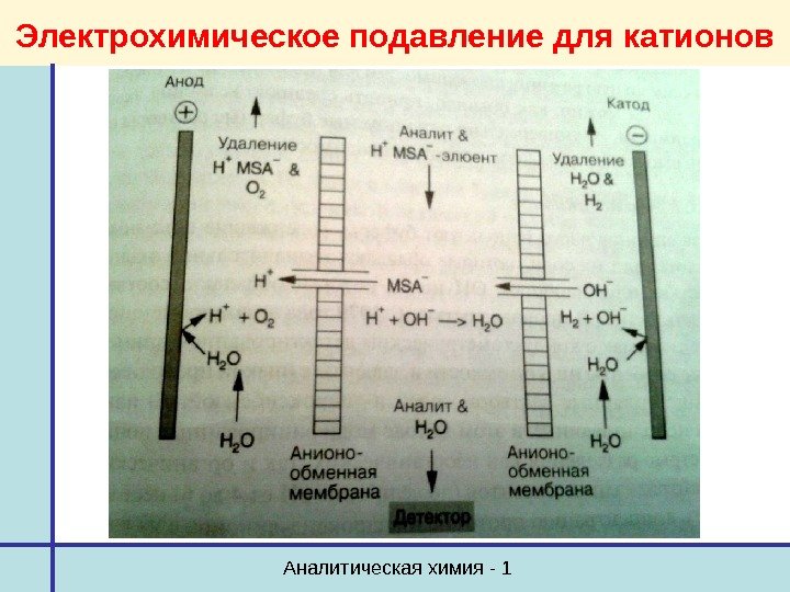 Аналитическая химия - 1 Электрохимическое подавление для катионов 