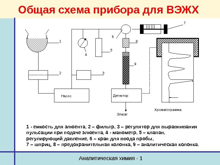 Аналитическая химия - 1 Общая схема прибора для ВЭЖХ 1 - емкость для элюента,