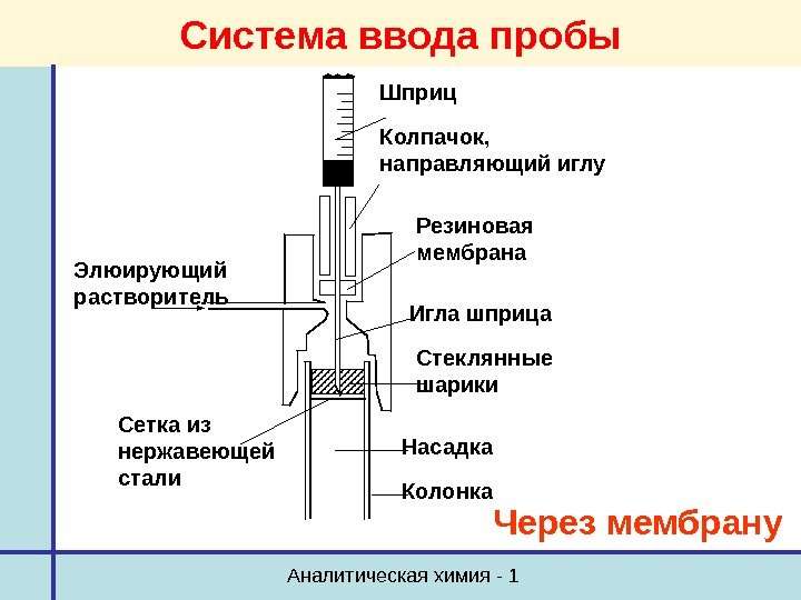 Аналитическая химия - 1 Система ввода пробы Шприц Резиновая мембрана Элюирующий растворитель Игла шприца
