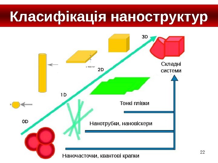 22 Класифікація наноструктур Наночасточки, квантові крапки Нанотрубки, нановіскери Тонкі плівки Складні системи 