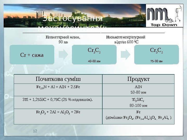 Застосування механосинтезу: Початкова суміш Продукт Fe 2. 5 N + Al = Al. N