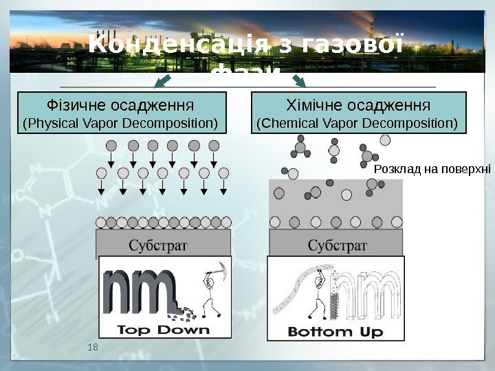 Конденсація з газової фази Фізичне осадження  (Physical Vapor Decomposition)  Хімічне осадження (Chemical