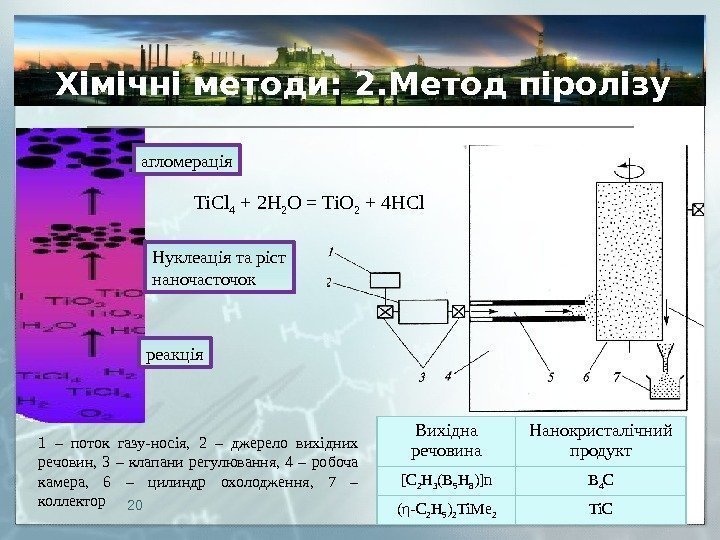 Хімічні методи: 2. Метод піролізу Ti. Cl 4 + 2 H 2 O =