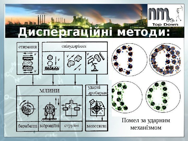 6 Диспергаційні методи: Помел за ударним механізмом 