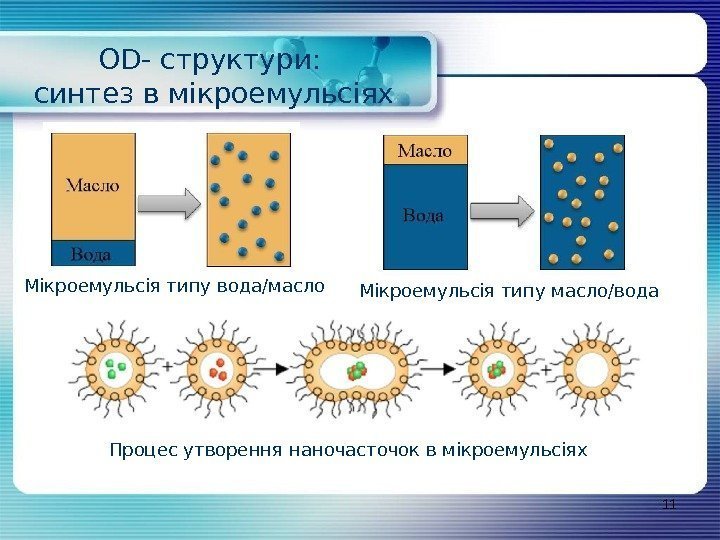 11 OD- структури:  синтез в мікроемульсіях Мікроемульсія типу вода/масло Мікроемульсія типу масло/вода Процес