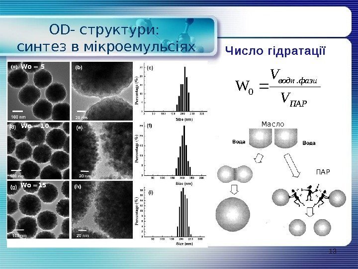 13 OD- структури:  синтез в мікроемульсіях  W. 0 ПАР фазиводн VV Wo