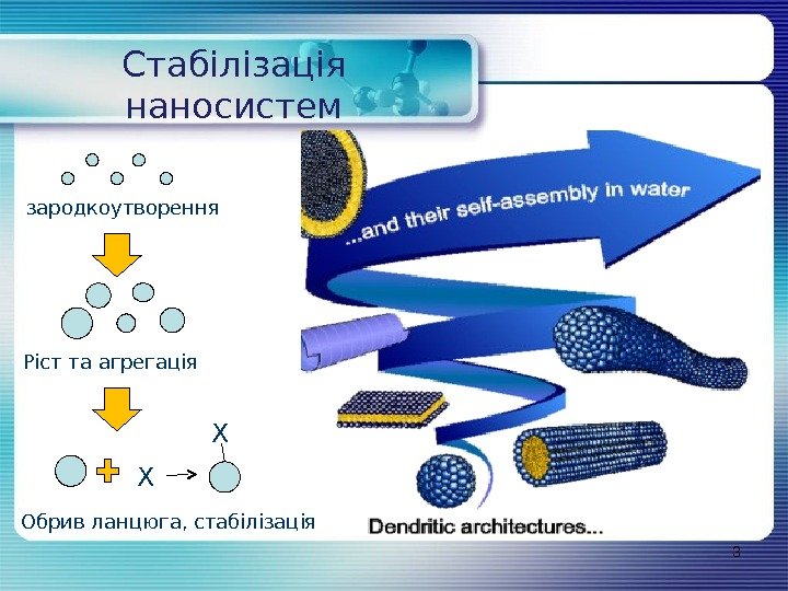 Стабілізація наносистем 3 зародкоутворення Ріст та агрегація Х Х Обрив ланцюга, стабілізація 