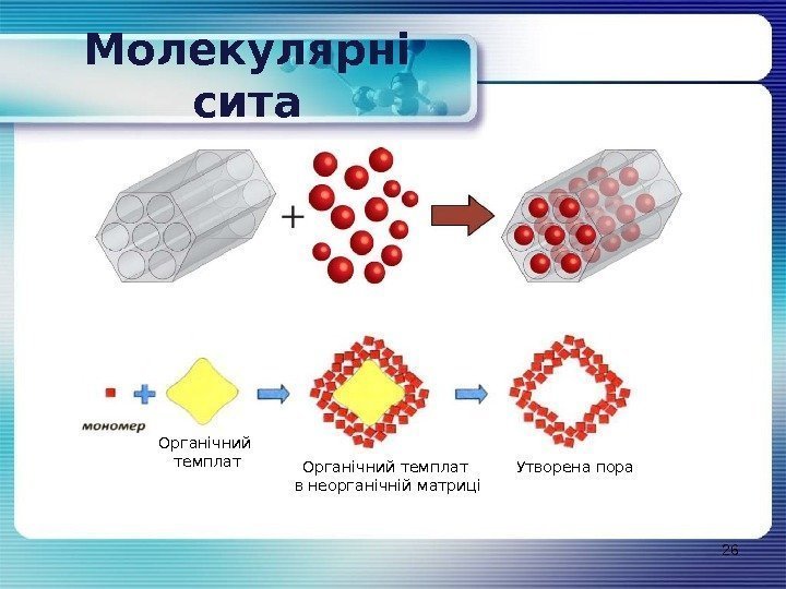 26 Молекулярні сита Органічний темплат  в неорганічній матриці Утворена пора 