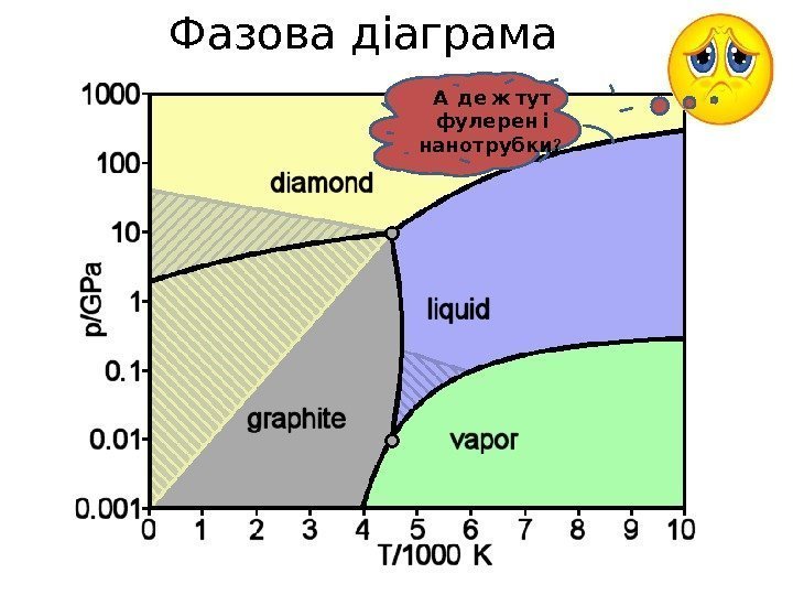 Фазова діаграма  А де ж тут фулерен і ?  нанотрубки 