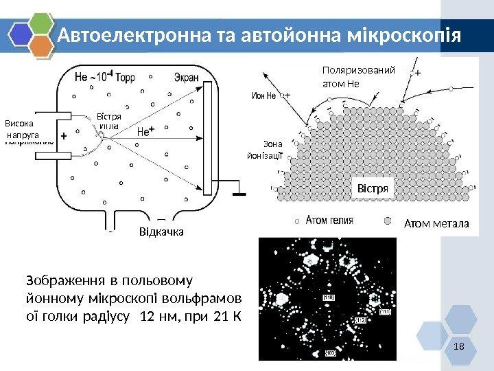 Автоелектронна та автойонна мікроскопія 18 Вістря Атом метала. Зона  йонізації Поляризований атом He