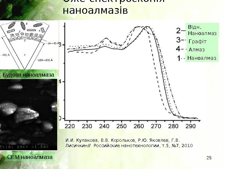 Оже-спектроскопія наноалмазів 25 И. И. Кулакова, В. В. Корольков, Р. Ю. Яковлев, Г. В.