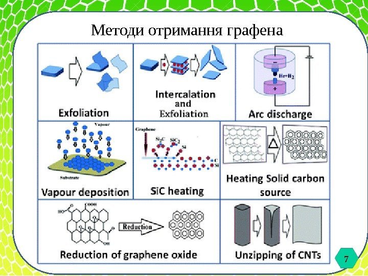 71.  7 Методи отримання графена 