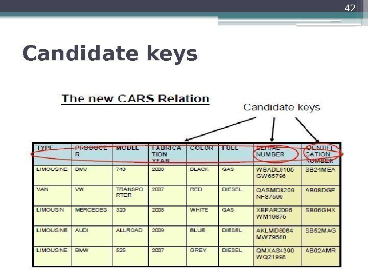Candidate keys 42     