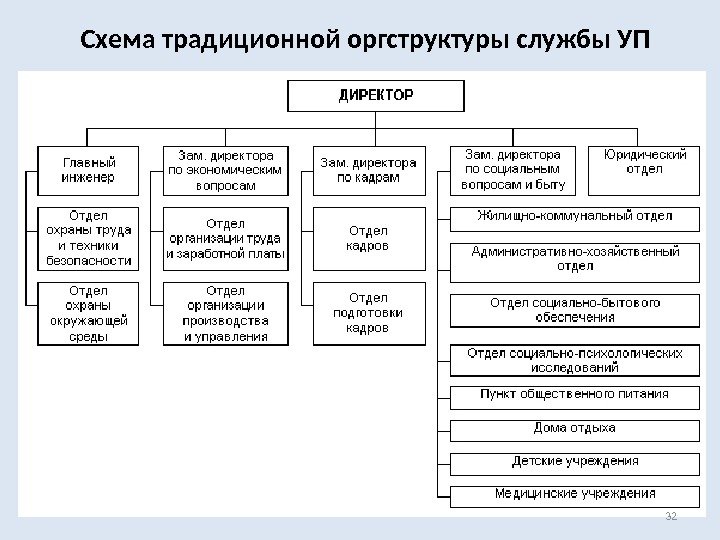 Схема традиционной оргструктуры службы УП 32 