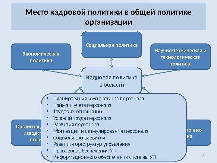 Место кадровой политики в общей политике организации Экономическая политика Социальная политика Научно-техническая и технологическая