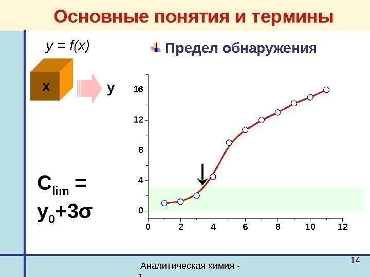 Аналитическая химия - 1 14 y = f(x) х y 024681012 0 4
