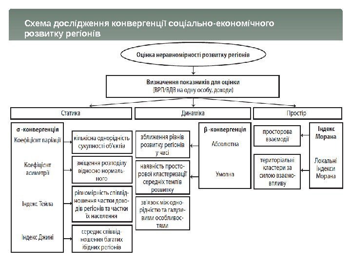 Схема дослідження конвергенції соціально-економічного розвитку регіонів  
