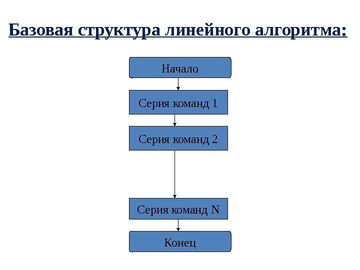 Базовая структура линейного алгоритма:  Начало Серия команд 1 Серия команд N Серия команд